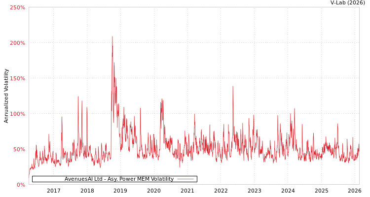 graph of AvenuesAI Ltd APMEM