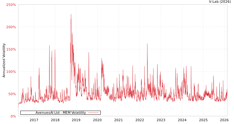 graph of AvenuesAI Ltd MEM