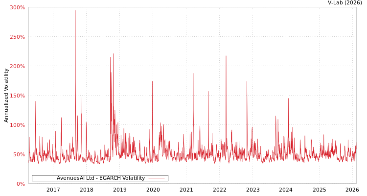 graph of AvenuesAI Ltd EGARCH