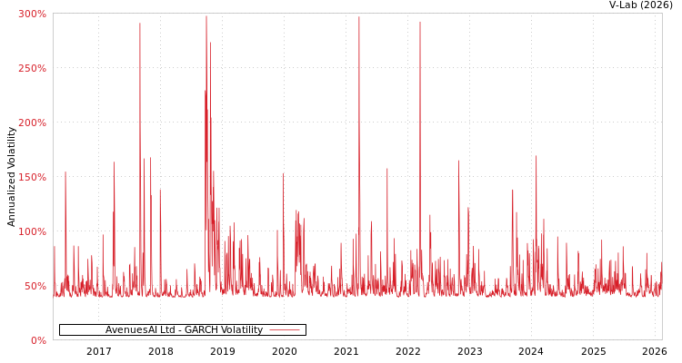 graph of AvenuesAI Ltd GARCH