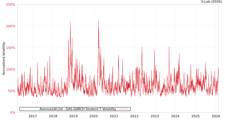 graph of AvenuesAI Ltd GAS-GARCH-T