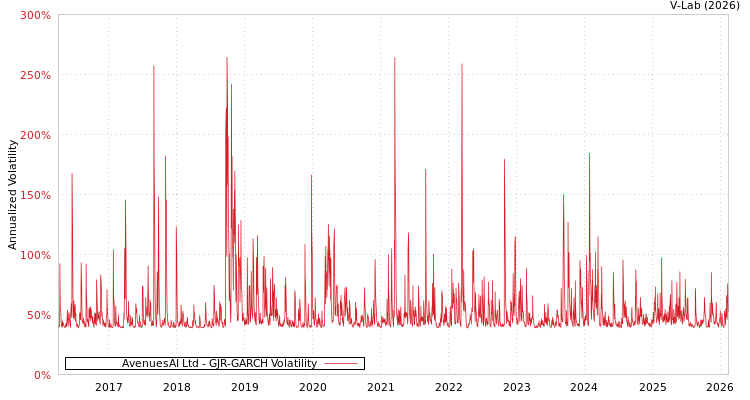 graph of AvenuesAI Ltd GJR-GARCH