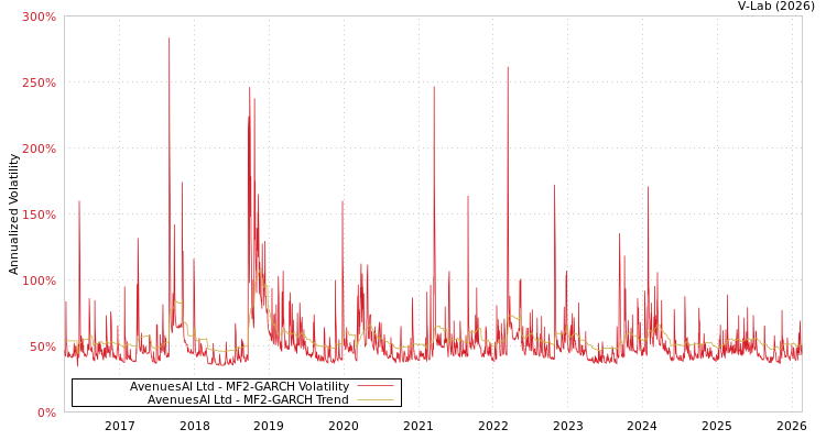 graph of AvenuesAI Ltd MF2-GARCH