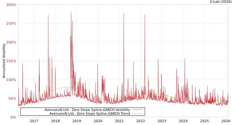 graph of AvenuesAI Ltd S0GARCH