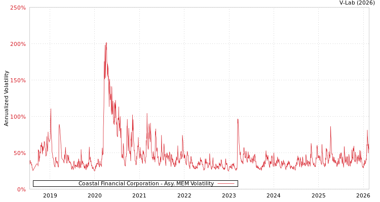 graph of Coastal Financial Corporation AMEM