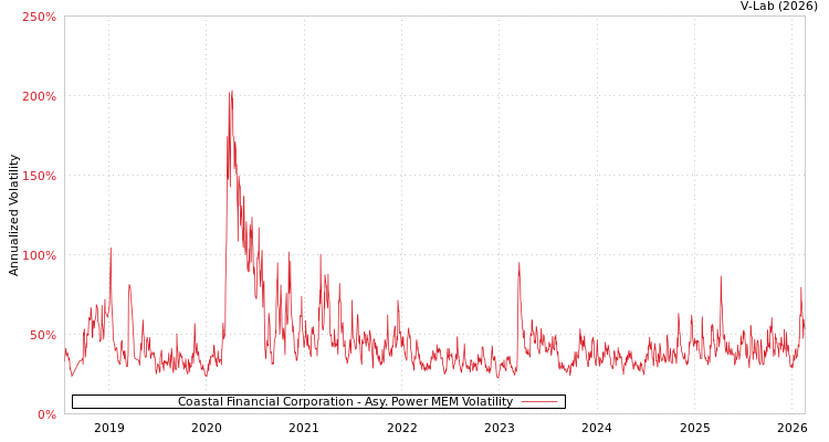 graph of Coastal Financial Corporation APMEM