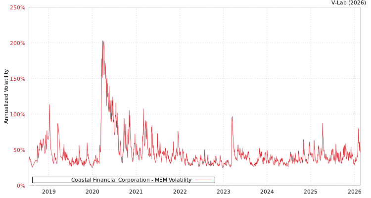 graph of Coastal Financial Corporation MEM