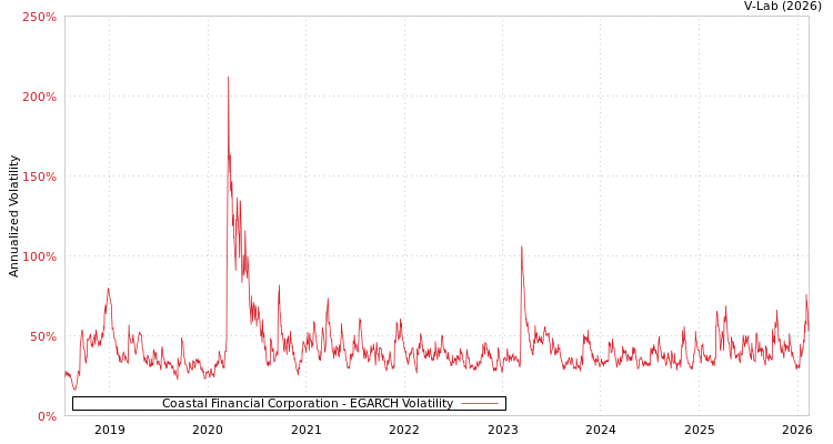 graph of Coastal Financial Corporation EGARCH