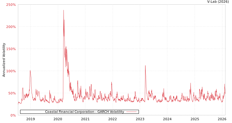 graph of Coastal Financial Corporation GARCH