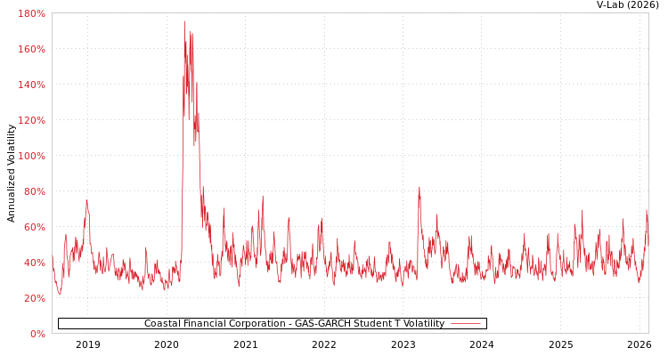 graph of Coastal Financial Corporation GAS-GARCH-T