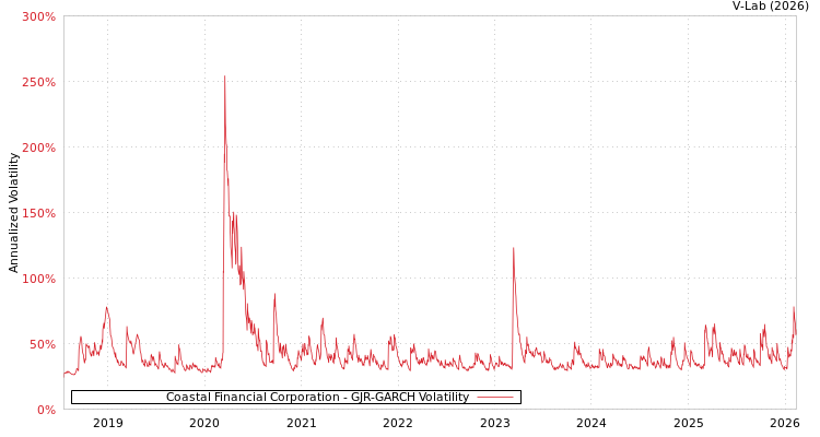 graph of Coastal Financial Corporation GJR-GARCH