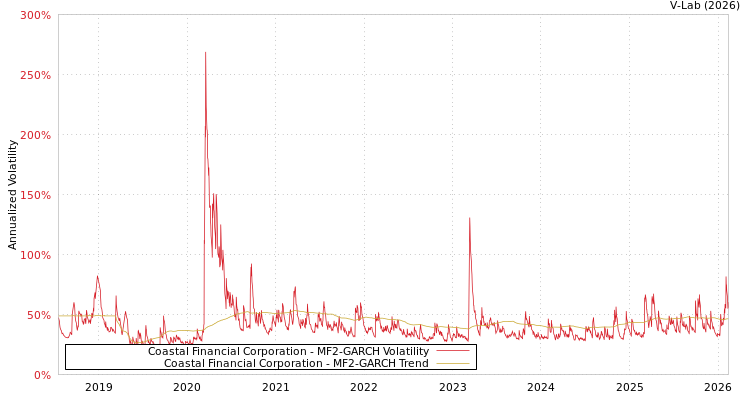 graph of Coastal Financial Corporation MF2-GARCH