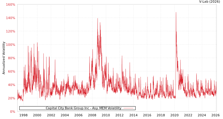 graph of Capital City Bank Group Inc AMEM