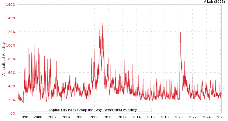 graph of Capital City Bank Group Inc APMEM