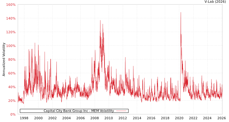 graph of Capital City Bank Group Inc MEM