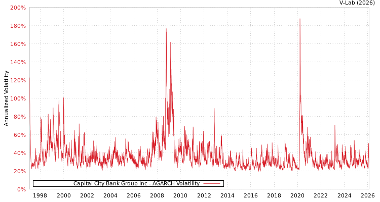 graph of Capital City Bank Group Inc AGARCH