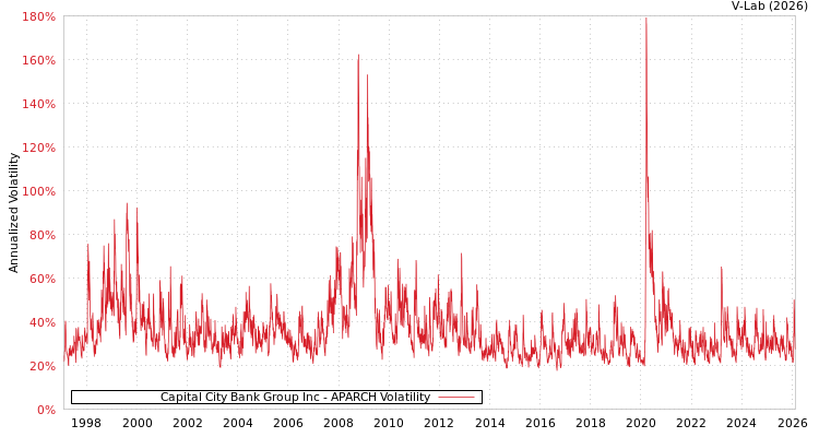 graph of Capital City Bank Group Inc APARCH