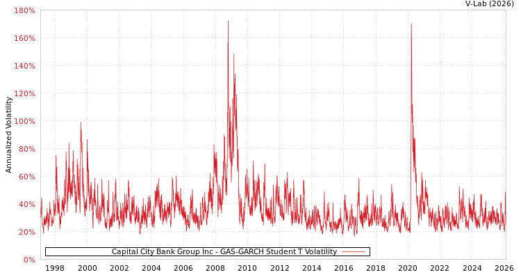 graph of Capital City Bank Group Inc GAS-GARCH-T