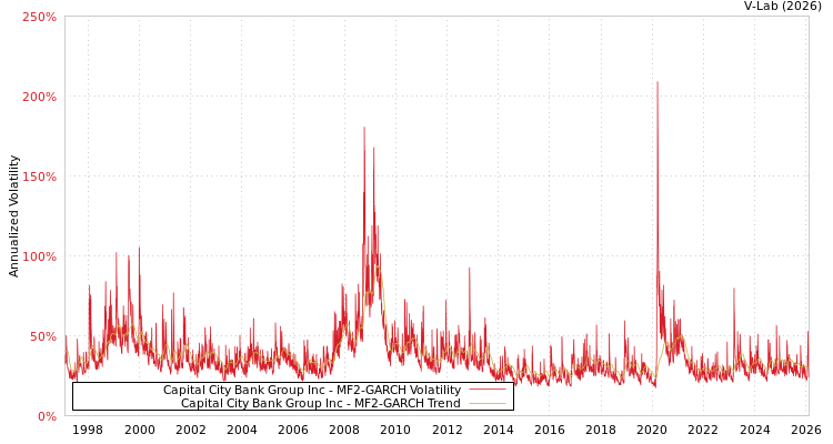 graph of Capital City Bank Group Inc MF2-GARCH