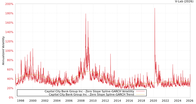 graph of Capital City Bank Group Inc S0GARCH