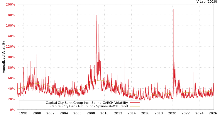 graph of Capital City Bank Group Inc SGARCH