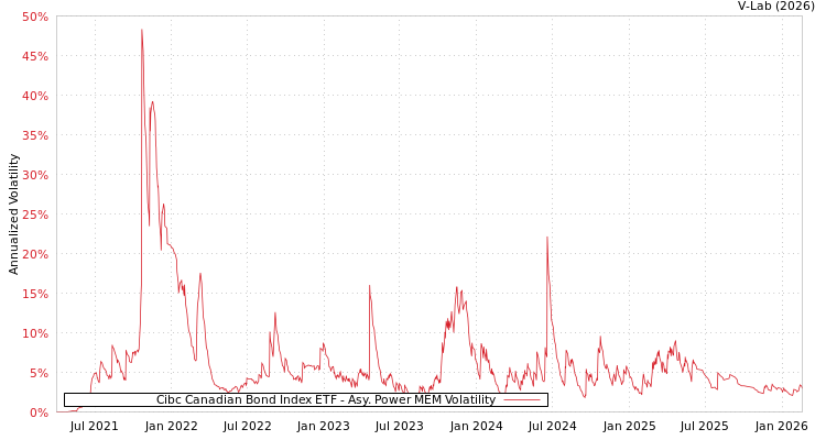 graph of Cibc Canadian Bond Index ETF APMEM