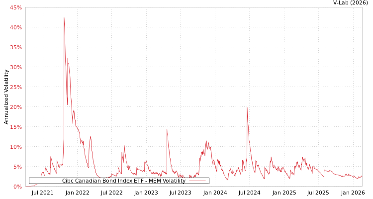 graph of Cibc Canadian Bond Index ETF MEM