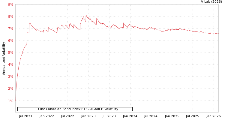 graph of Cibc Canadian Bond Index ETF AGARCH