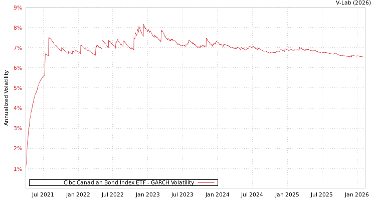 graph of Cibc Canadian Bond Index ETF GARCH