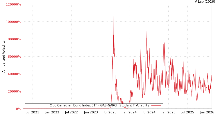 graph of Cibc Canadian Bond Index ETF GAS-GARCH-T