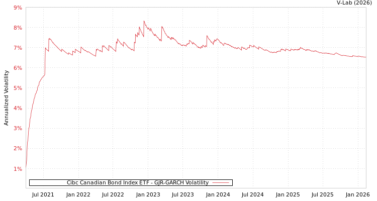 graph of Cibc Canadian Bond Index ETF GJR-GARCH