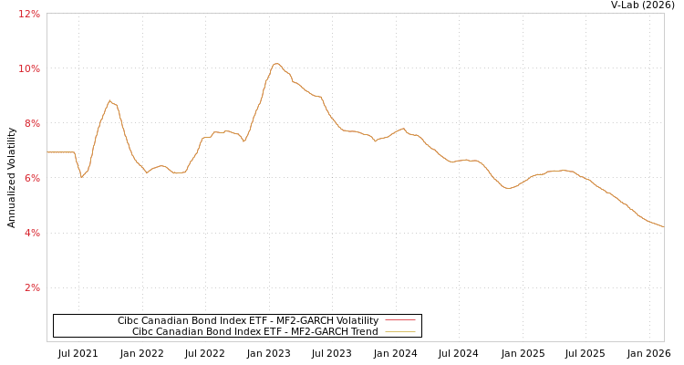 graph of Cibc Canadian Bond Index ETF MF2-GARCH