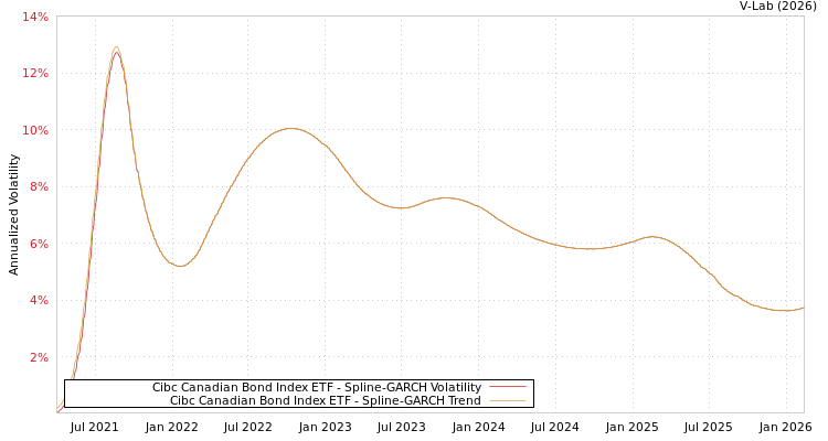 graph of Cibc Canadian Bond Index ETF SGARCH