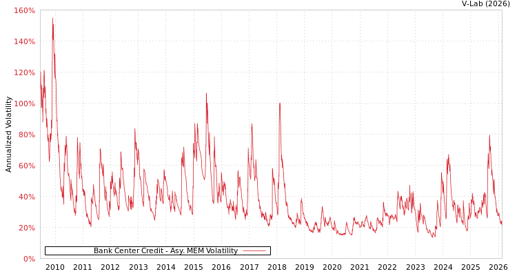 graph of Bank Center Credit AMEM