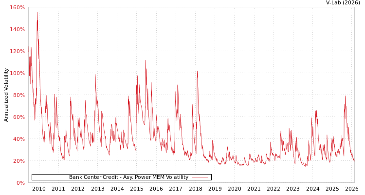 graph of Bank Center Credit APMEM