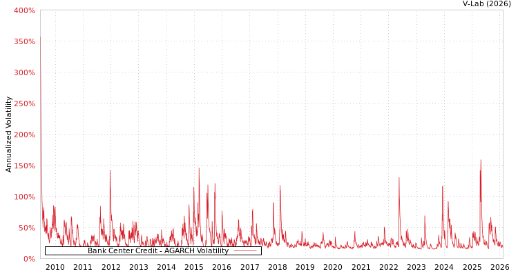 graph of Bank Center Credit AGARCH