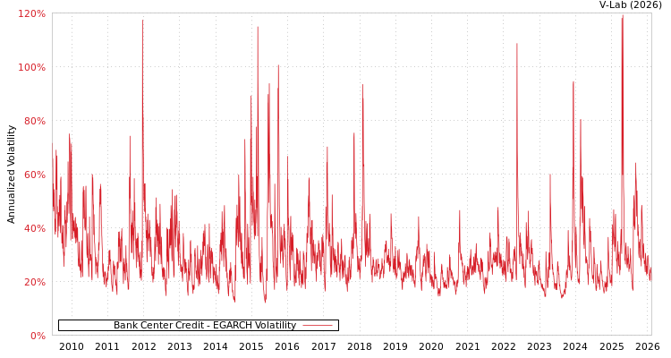 graph of Bank Center Credit EGARCH