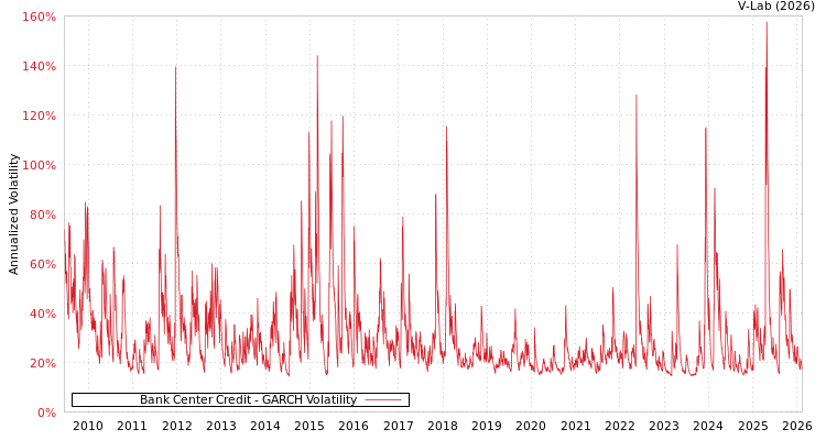 graph of Bank Center Credit GARCH