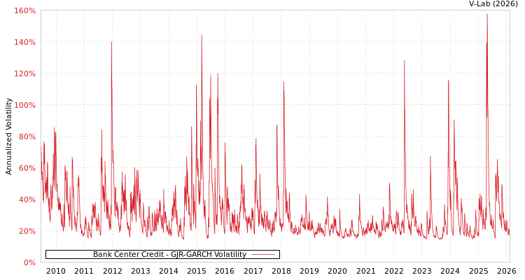 graph of Bank Center Credit GJR-GARCH