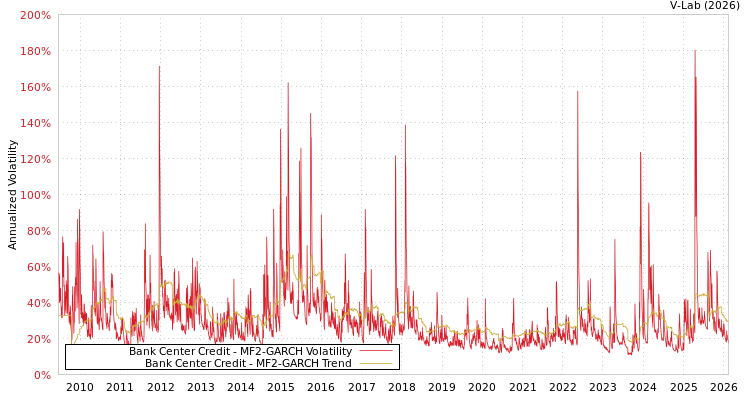 graph of Bank Center Credit MF2-GARCH