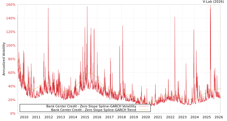 graph of Bank Center Credit S0GARCH