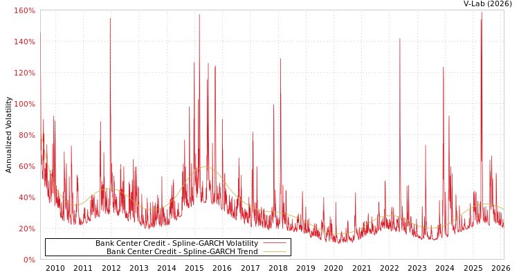 graph of Bank Center Credit SGARCH