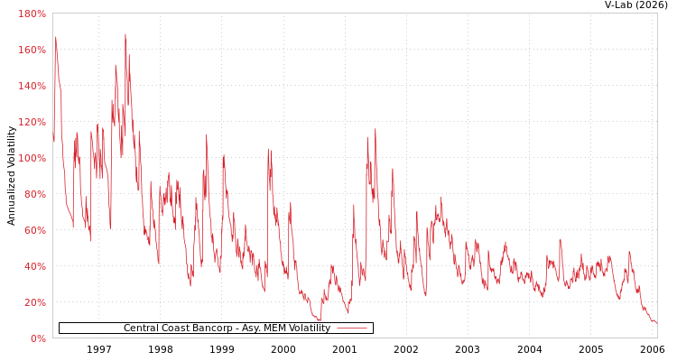 graph of Central Coast Bancorp AMEM