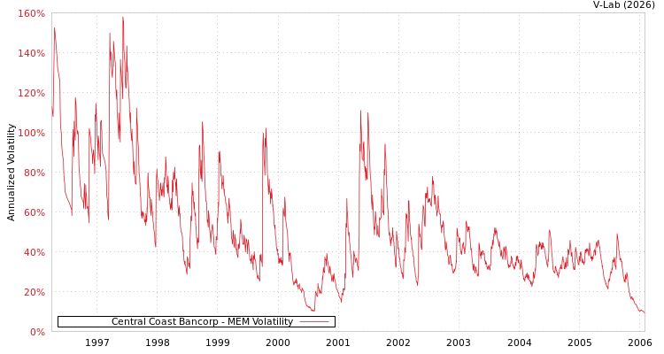 graph of Central Coast Bancorp MEM