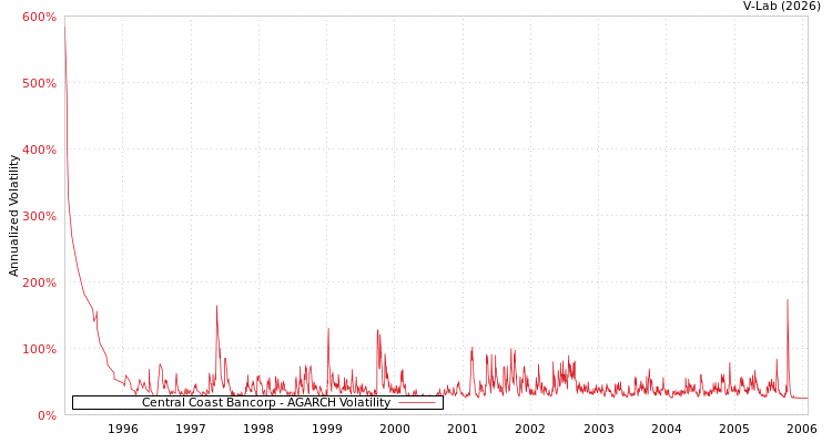 graph of Central Coast Bancorp AGARCH