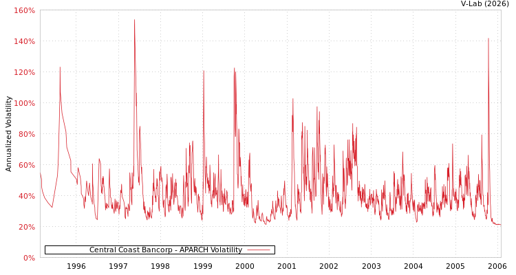 graph of Central Coast Bancorp APARCH