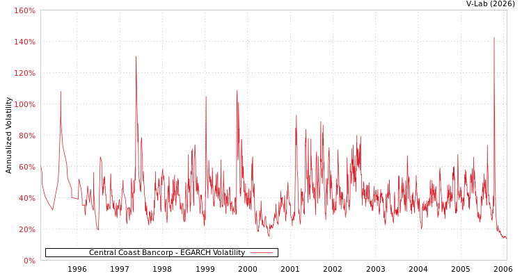 graph of Central Coast Bancorp EGARCH