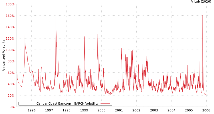 graph of Central Coast Bancorp GARCH