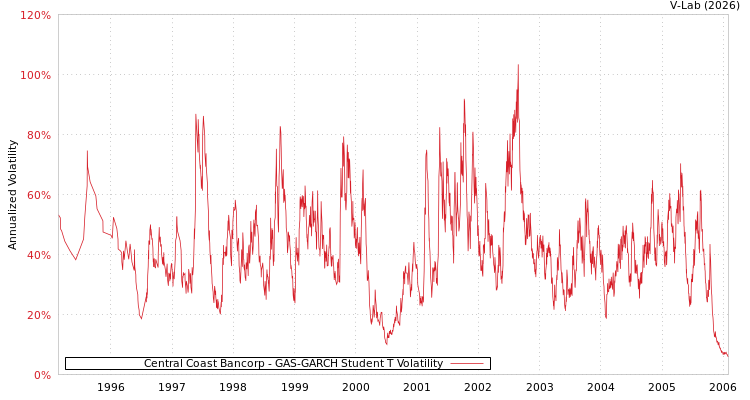 graph of Central Coast Bancorp GAS-GARCH-T