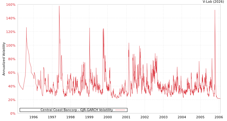 graph of Central Coast Bancorp GJR-GARCH